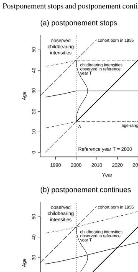 Figure 4: Postponement stops and postponement continues scenario in the Lexis diagram