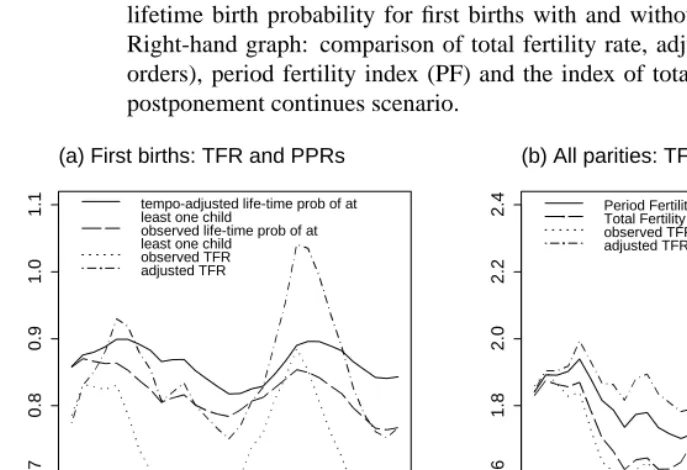Figure 1: Left-hand graph: comparison of total fertility rate, adjusted T F Rand periodlifetime birth probability for ﬁrst births with and without tempo-adjustment.Right-hand graph: comparison of total fertility rate, adjusted T F R(all birthorders), period fertility index (PF) and the index of total fertility (TF) in thepostponement continues scenario.