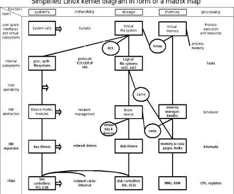 Figure 1 : Linux kernel Diagram 