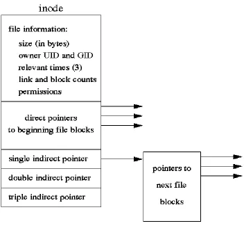 Figure 2: Inode Structure 