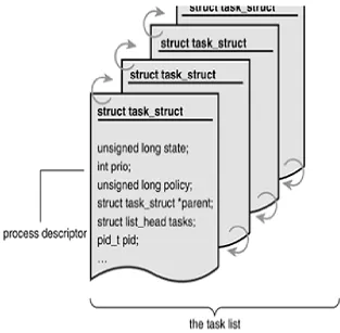 Figure 3: Struct task_struct 