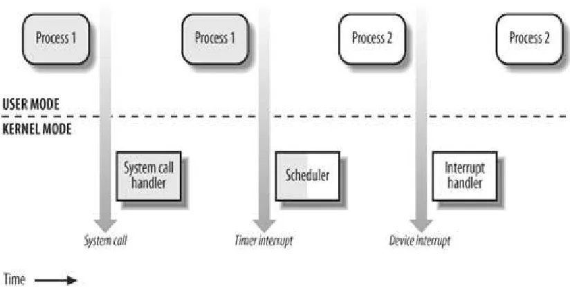 Figure 4: Transition between User and Kernel Mode