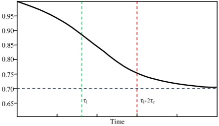 Fig .2:  Mechanical and strength properties degradation 