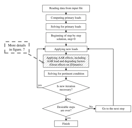 Fig .3: Finite element analysis flowchart 
