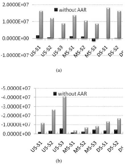 Fig .13:  Monthly variation of horizontal crest displacement with and without AAR effect  