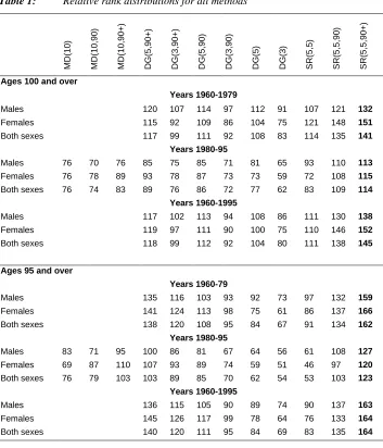 Table 1: Relative rank distributions for all methods