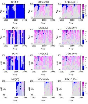 Figure 1c:Relative error of survivor estimates (%), Both sexes