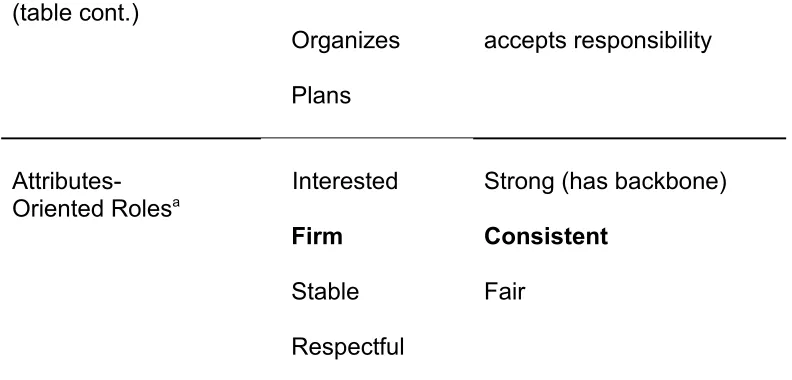 Table 4 illustrates the relationships of administrators inherent in each role.  These 