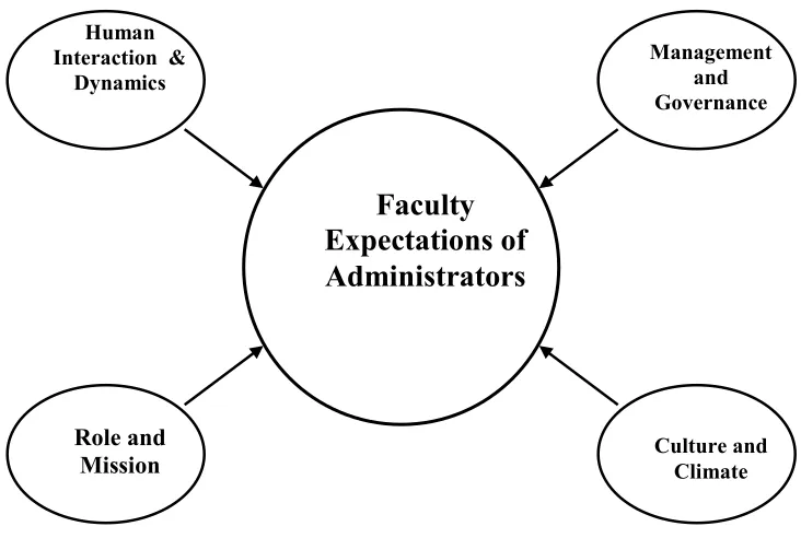 Figure 1 : Themes that Influence Faculty Expectations 