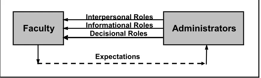 Figure 2. Administrator/Faculty Interaction and Communicating Expectations 