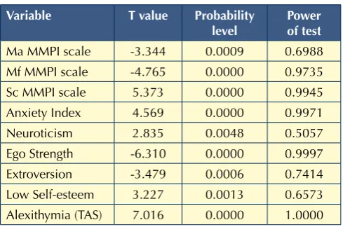 Table II.Multiple regression among total score SDQ and MMPI scales, clinical indices, and TAS