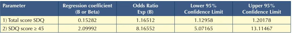 Table III.Logistic regression between sexual problems and the SDQ score. 