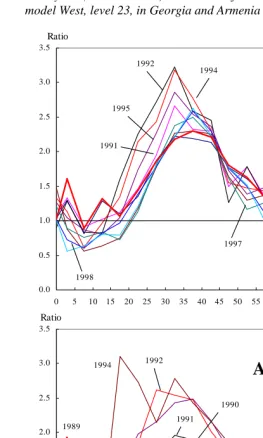 Figure 6: Relative difference between observed male age-specific mortality rates ofeach year (1990 to 1999) and those of Coale and Demeny life table,