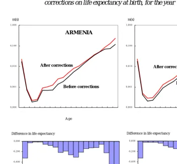Figure 8:Age specific mortality rates before and after correction, and impact of thecorrections on life expectancy at birth, for the year 1999