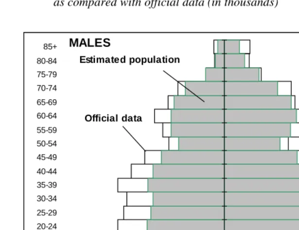 Figure 2:Estimated age structure of Georgian population in January 1as compared with official data (in thousands)