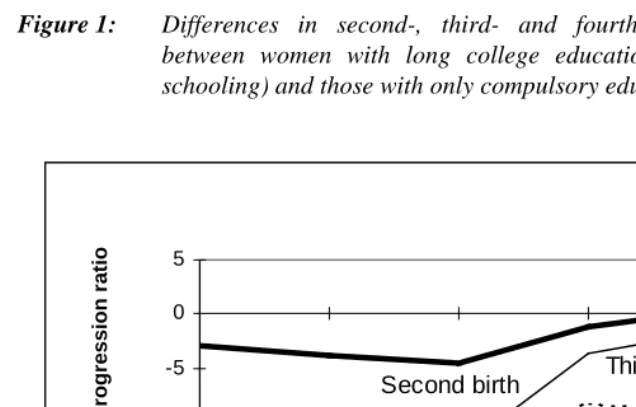 Figure 1:Differences in second-, third- and fourth-birth progression ratiosbetween women with long college education (15 or more years ofschooling) and those with only compulsory education, by birth cohort.