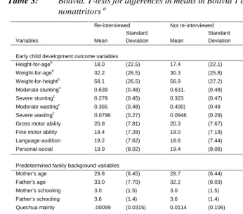 Table 3:Bolivia. T-tests for differences in means in Bolivia 1 data for attritors versusnonattritors a