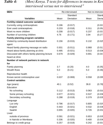 Table 4:(Men) Kenya. T-tests for differences in means in Kenya 1 data for those re-interviewed versus not re-interviewed a