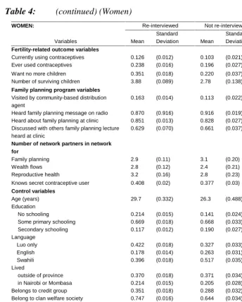 Table 4: (continued) (Women)