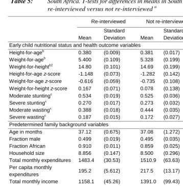 Table 5: South Africa. T-tests for differences in means in South Africa 1 data for thosere-interviewed versus not re-interviewed a