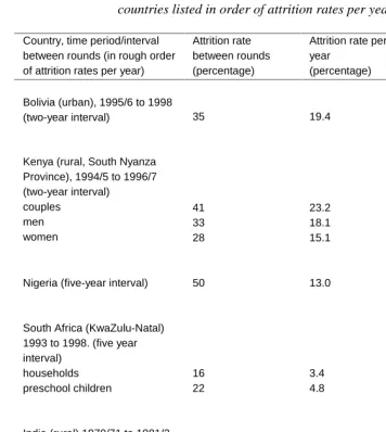 Table 1: Attrition rates for longitudinal household survey data in developingcountries listed in order of attrition rates per year