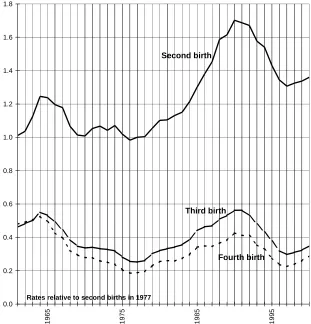 Figure 2:Annual index of second-, third-, and fourth-birth rates. Swedish mothers,1961-2000, by birth order, standardized for age of mother and age of heryoungest child.