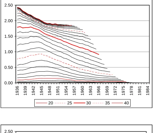 Figure 4a: Average number of children, by age and cohort, Netherlands