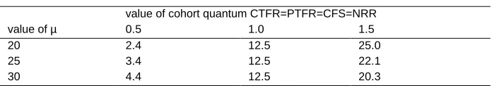 Table 1. Value of period quantum (crude birth rate, per 1000) in stable population