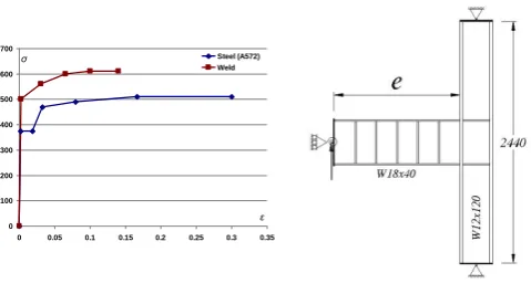 Fig.1: Material behavior and general configuration of models 