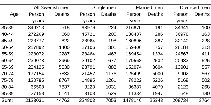 Table 2: Risk masses and deaths in various subsets of the male Swedish population1983.
