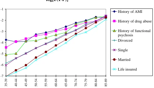 Figure 2:Logarithms of empirical hazard rates in various subsets of the maleSwedish population 1983