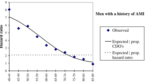 Figure 5:Hazard by distribution function, f/(F(1-F)), divided by correspondingvalues in the total male population of Sweden 1983