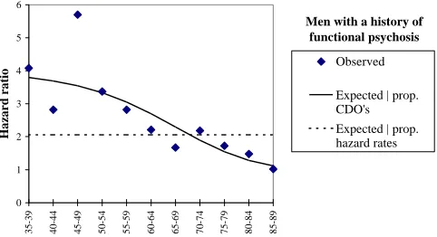 Figure 7:Observed and expected hazard ratios among divorced men, in relation tothe total male population of Sweden 1983.