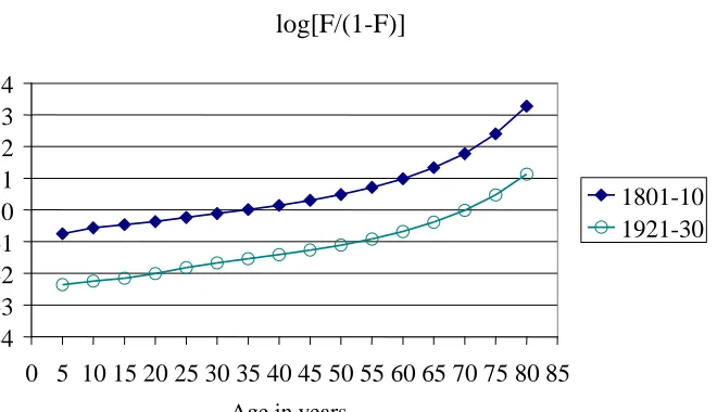 Figure 1: Logarithms of empirical cumulative distribution odds, with respect to themortality experience in the male population of Sweden in the calendar