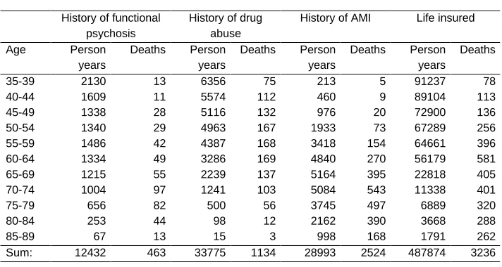 Table 1:Risk masses and deaths in various subsets of the male Swedish population1983