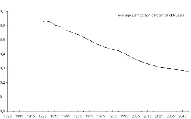 Figure 3: Average Russian’s demographic potential. 1897-2050.