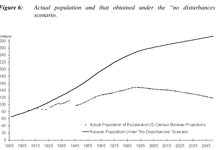 Figure 5:Russian demographic trends under the “no disturbances” scenario.
