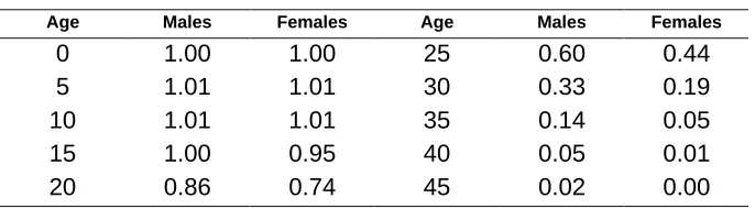Table 1:Age-sex specific demographic potentials (5-year age intervals). US 1991.