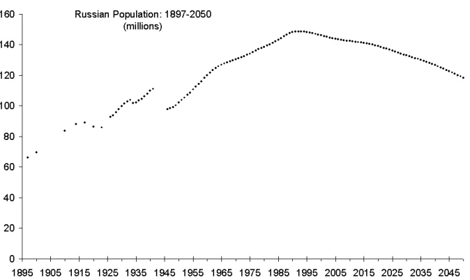 Figure 1: Russian population in 1897-2050 (millions).