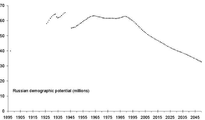 Figure 2: Russian demographic potential in 1897-2050 (millions).