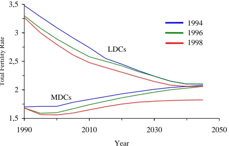 Figure 2:Total fertility rate for MDCs and LDCs according to the UN mediumvariant in 1994, 1996, and 1998.