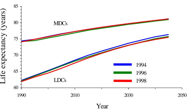 Figure 4:Projected life expectancy at birth in MDCs and LDCs according to theUN medium variant in the 1994, 1996, and 1998 revision.