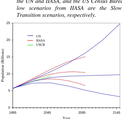 Figure 6:Global population projections.  High, central, and low projections fromthe UN and IIASA, and the US Census Bureau projection