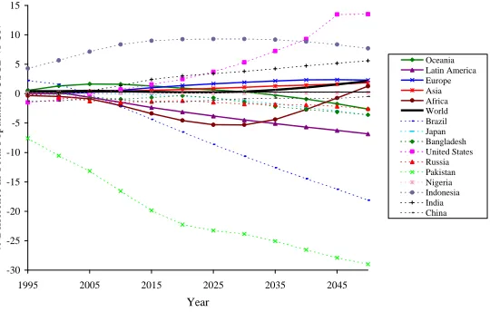Figure 7:Percent difference in population size between the USCB projection andthe UN medium variant for the ten largest countries (dashed lines) and