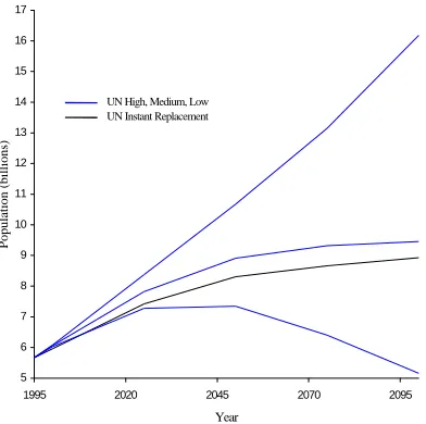 Figure 8:Population momentum.  The High, Medium and Low scenarios comparedto the instant replacement level scenario from the UN Long-Range