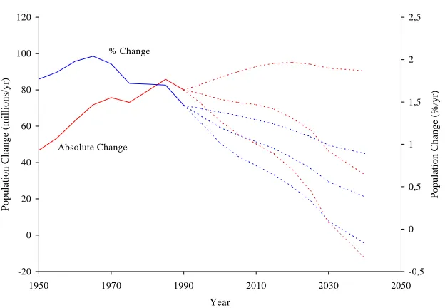 Figure 9:Annual absolute and relative population growth according to UNestimates and projections for low, medium and high scenarios.