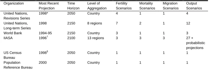Table 1:Summary of projection characteristics, by key institutions