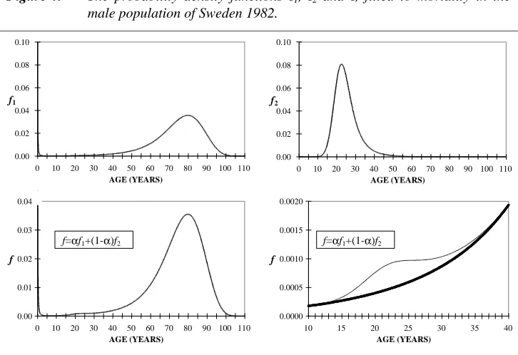 Figure 4:The probability density functions male population of Sweden 1982.