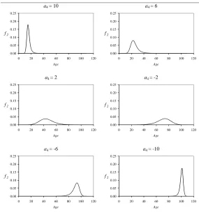 Figure 5:The effect on f2 when a4 is varied, while the other parameters retain thevalues given in table 1.