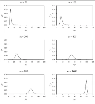Figure 6:The effect on f2 when avalues given in table 1.